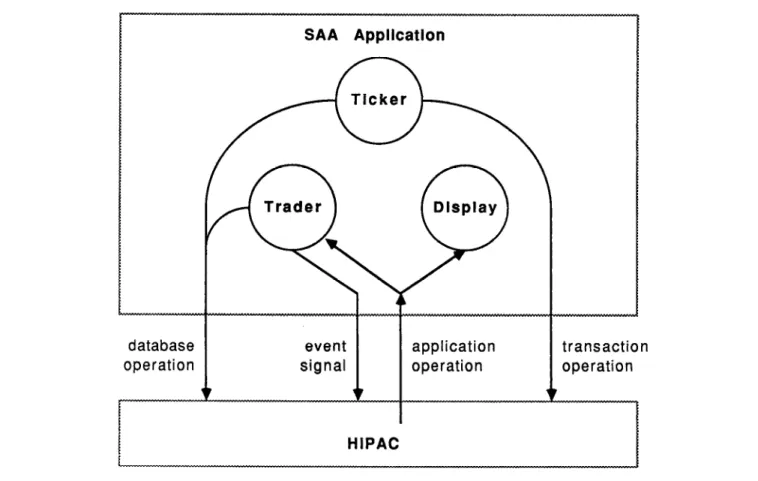 Figure 4.2  An Example of an Active Database Application 