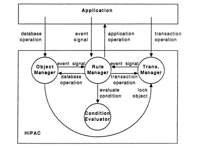 Figure 5.1  the HiPAC Functional Components 