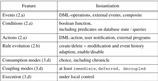 Table 2. ADBMSs for Control in Homogeneous Application Systems (Summary)