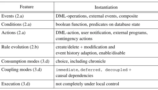 Table 3. ADBMSs for Control in Heterogeneous Application Systems (Summary)