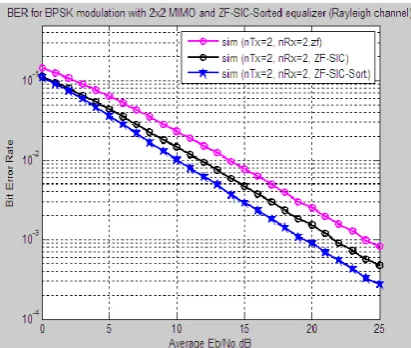 Fig 4.2: 2X2 MIMO System, ZF equalizer, BER vs Eb/No for 64-QAM modulation with and without SIC 
