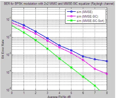 Fig 4.5: 2X2 MIMO System, Trellis coded MMSE equalizer, BER vs Eb/No for BPSK modulation with and without SIC 
