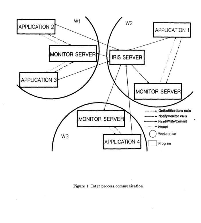Figure  1:  Inter  process  communication 