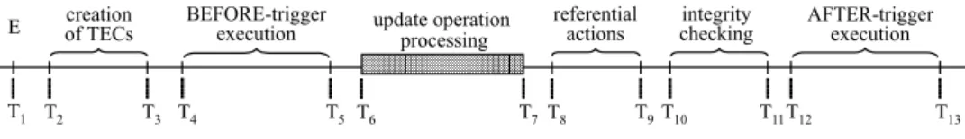 Fig. 1. Execution phases of call triggers in SQL