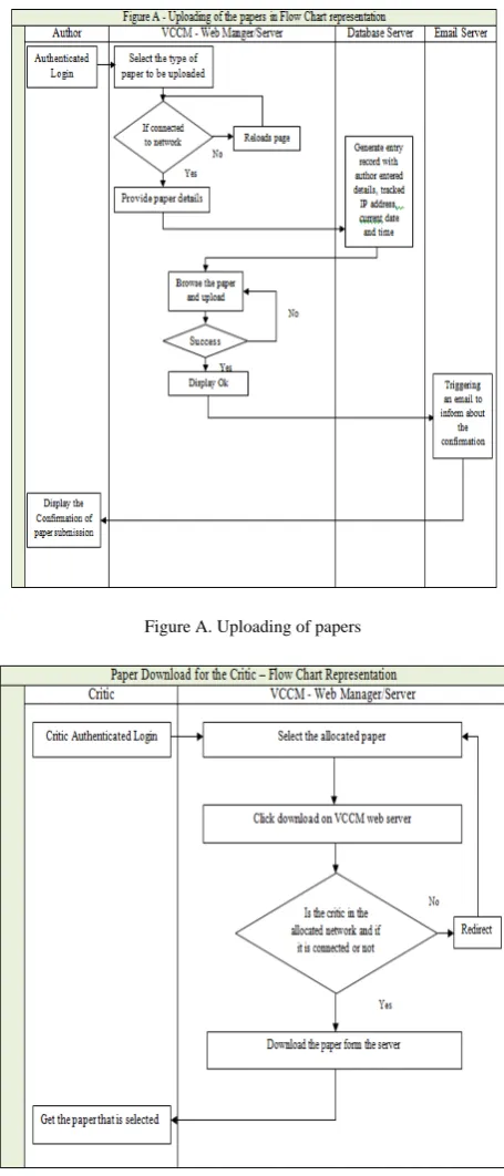 Figure A. Uploading of papers    
