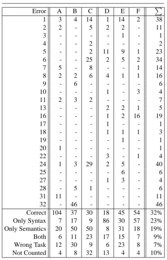 Figure 1. Error Statistics for Two Exams