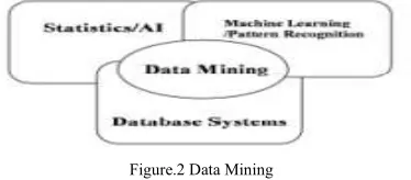 Figure.2 Data Mining 
