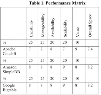 Table 1. Performance Matrix