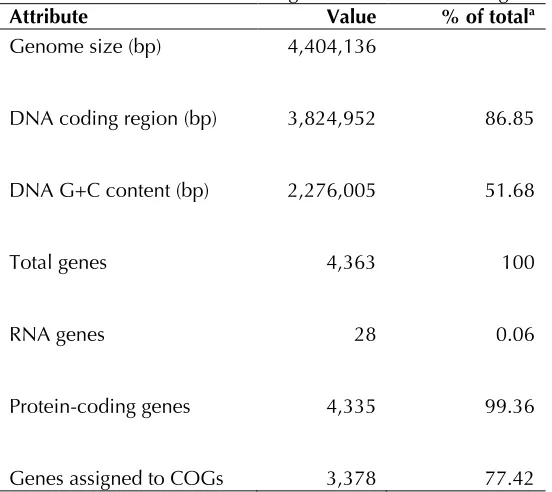 Table 3. Nucleotide content and gene count levels of the genome Attribute Value % of totala 
