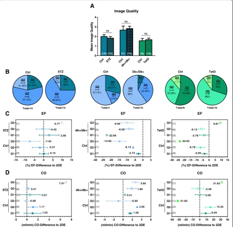 Fig. 5 Method comparison of Auto2DE and 2DE of cine loops stratified by image quality in diabetic animal models.difference between Auto2DE and 2DE absolute EF anddiabetic cohorts and their corresponding study-controls
