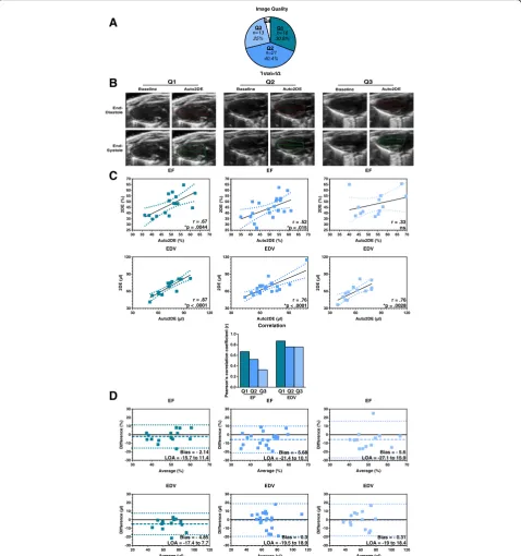 Fig. 2 Analysis of murine cine loop data with 2DE and Auto2DE stratified by image quality.Limits of Agreement