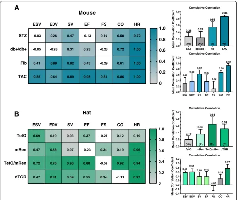 Fig. 3 Correlation analysis of 2DE and Auto2DE-assessed data in cardio-pathophysiological conditions.analysis between the two methods of interest in four mouse models andmaps indicate the averaged correlation coefficientanalyze an individual animal model o
