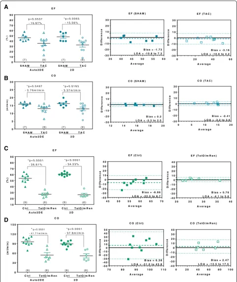 Fig. 4 Method comparison of Auto2DE and 2DE in pathologies with pronounced alterations of LV function.between SHAM-mice and TAC-mice assessed with novel Auto2DE and 2DE