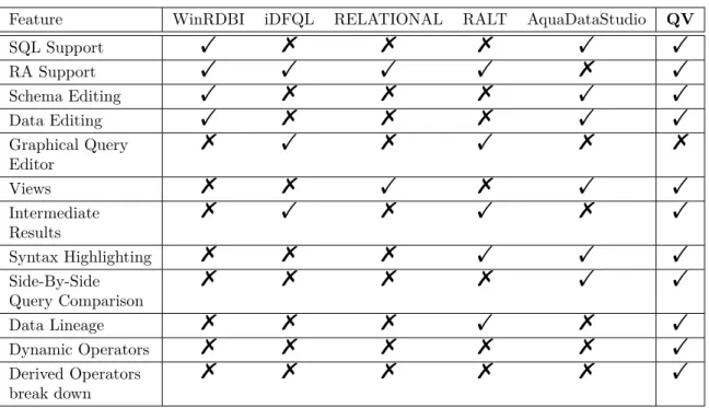 Table 2.3: Query Analysers Features Comparison