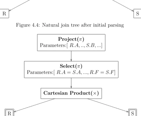Figure 4.5: Natural join tree after expansion to original definition