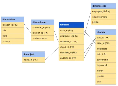 Figure 1: The generalized star schema for storing business process data in Redshift. 