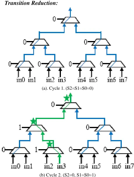 Figure 5. Controller for transition reduction 