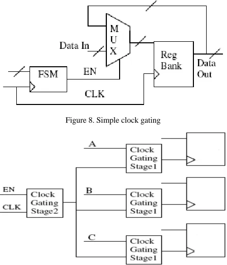 Figure 8. Simple clock gating 