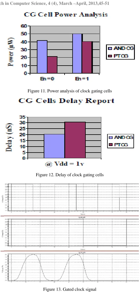 Figure 11. Power analysis of clock gating cells 