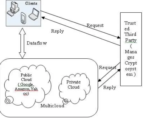 Figure 1: Verification of integrity in cross cloud environment 