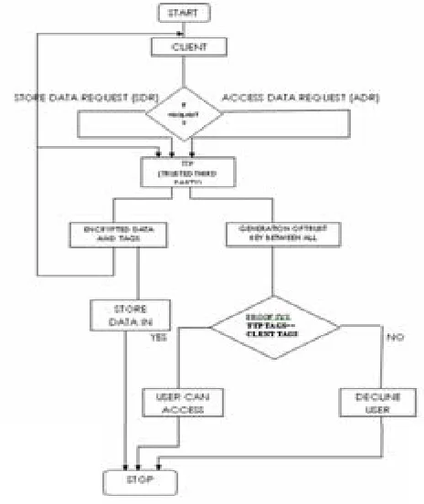 Figure 2: Flow chart for proposed system 
