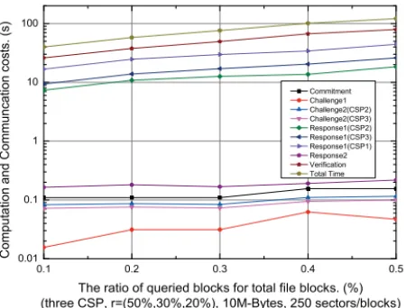 Figure 3 a,b)Experimentation result under different file size & Sampling ratio 