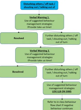 Figure 1 – Example of a low-level behaviour (LLB) flow chart 