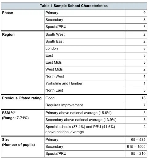 Table 1 Sample School Characteristics 