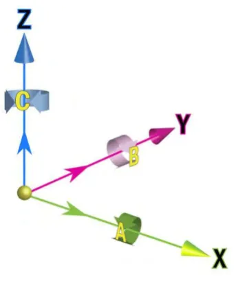 Figure 2.1 Cartesian Coordinate system 