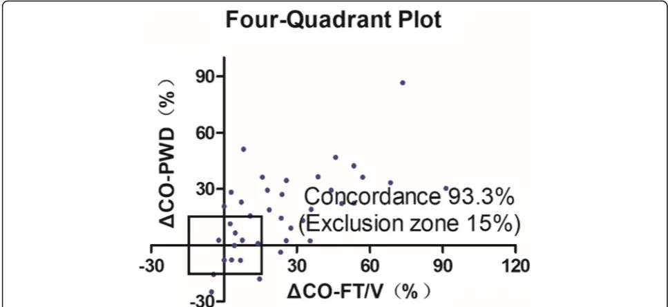 Fig. 4 Trending ability of the 2D-PWD echocardiography technique against CO measured by the FT/V system based on four-quadrantconcordance analysis