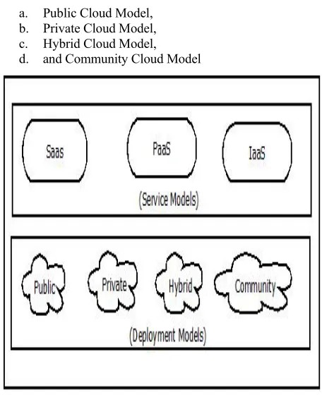 Figure 1: NIST Model of Cloud Computing 