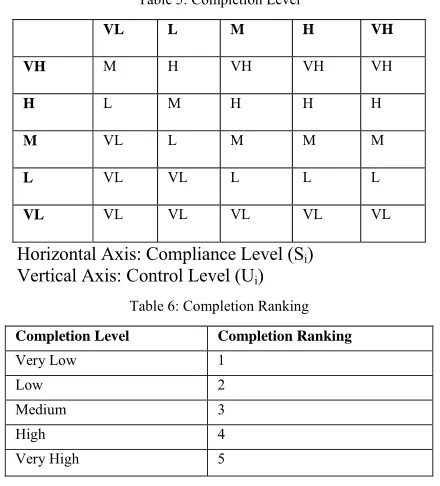 Table 5: Completion Level 