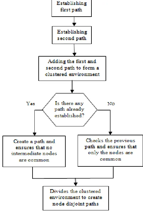 Figure 3.Flowchart for node disjoint multipath routing 