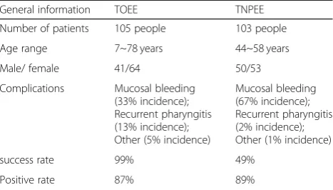 Table 1 Comparison between transoral esophagealechocardiography (TOEE) and transnasopharyngeal esophagealechocardiography (TNPEE)