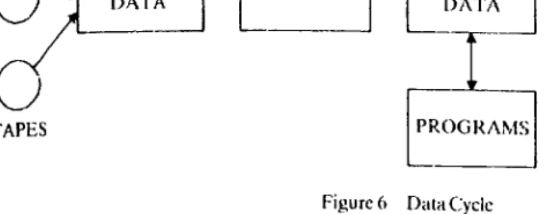 Figure 6 Data Cycte