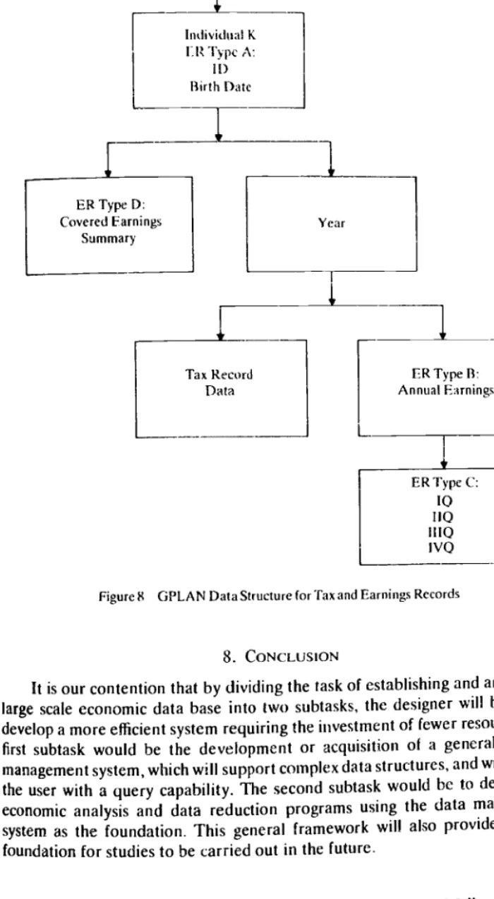Figure 8 OPLAN Data Structure for Tax and Earnings Records