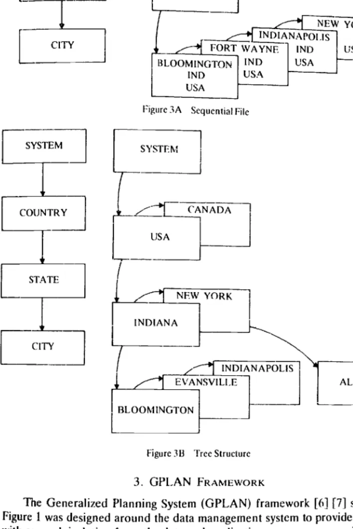 Figure 3A Sequential File