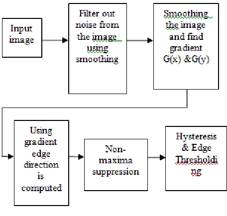 Figure 6: Steps of Canny Edge Detection 