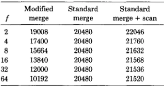 Table  I.  Cost  of  Duplicate  Elimination  Modified  Standard  Standard 