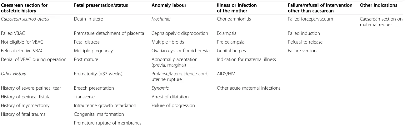 Table 1 Reasons for caesarean