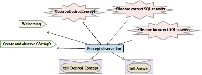 Fig. 4. 12: Agent agSupport receiving the desired_Concept percept and retrieving quizzes