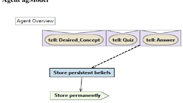 Fig.4. 15: Agent agMaterial: The learning material agent Overview.