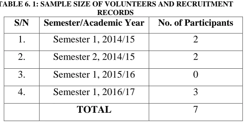 TABLE 6. 1: SAMPLE SIZE OF VOLUNTEERS AND RECRUITMENT RECORDS 