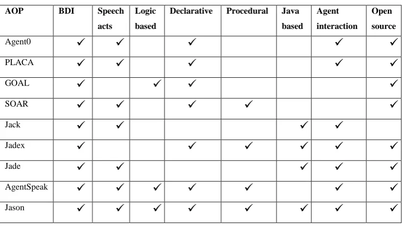 TABLE 3. 1: COMPARISON OF AGENT ORIENTED PROGRAMMING (AOP) AND 