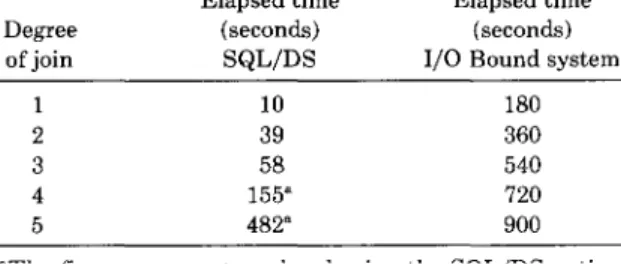 Table  II.  Performance  Results  for  SQL/DS  and  a Hypothetical  I/O  Bound  System 
