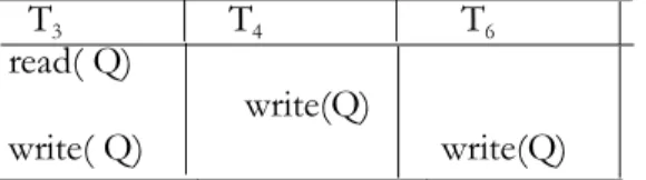 Figure 42.5    Schedule 9-a view-serializable schedule.