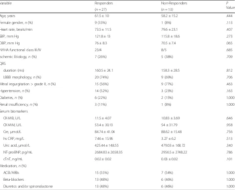 Table 1 Baseline clinical characteristics of CRT responders versus non-responders