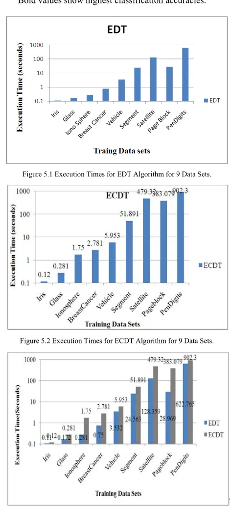 Figure 5.1 Execution Times for EDT Algorithm for 9 Data Sets. 