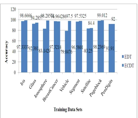 Figure 5.4 Comparisons of Accuracies for EDT and ECDT Algorithms for 9 Data Sets 