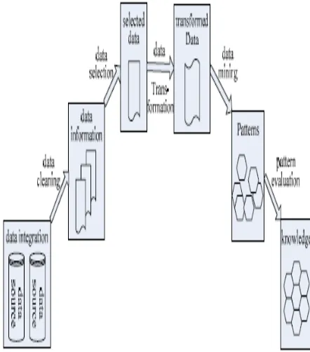 Figure 1. Data Mining Process [1] 